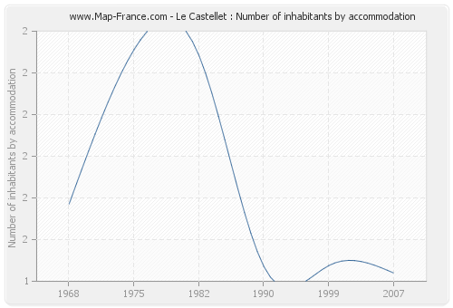 Le Castellet : Number of inhabitants by accommodation